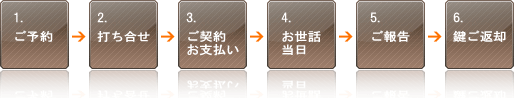 1.ご予約、2.打ち合わせ、3.ご契約・お支払い、4.お世話当日、5.ご報告、6.鍵のご返却が基本的な流れとなります。